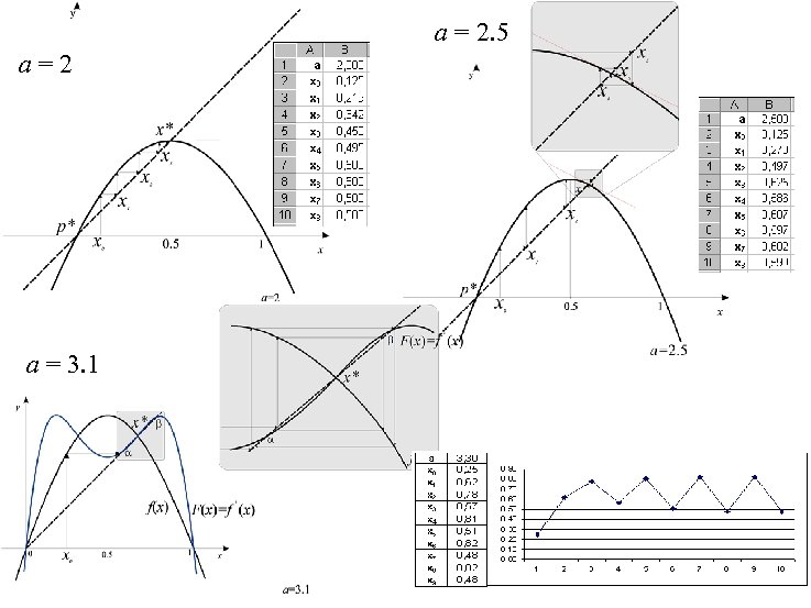 a = 2. 5 a = 2 a = 3. 1 