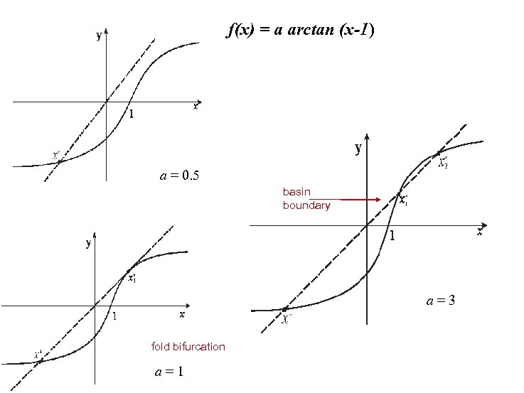 f(x) = a arctan (x-1) a = 0. 5 basin boundary a = 3