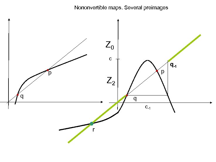 Nononvertible maps. Several preimages Z 0 c p p Z 2 q q c-1