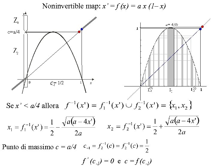 Noninvertible map: x’ = f (x) = a x (1– x) c=a/4 = 1/2