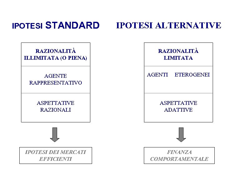IPOTESI STANDARD IPOTESI ALTERNATIVE RAZIONALITÀ ILLIMITATA (O PIENA) RAZIONALITÀ LIMITATA AGENTE RAPPRESENTATIVO AGENTI ETEROGENEI