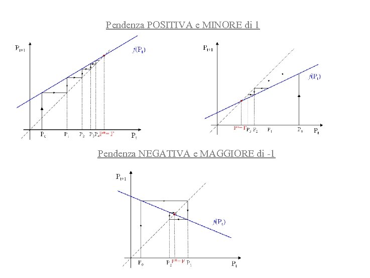 Pendenza POSITIVA e MINORE di 1 Pendenza NEGATIVA e MAGGIORE di -1 