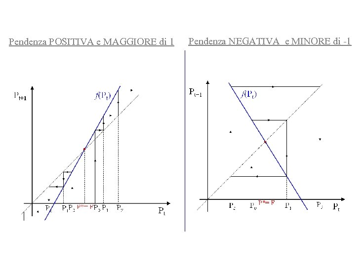 Pendenza POSITIVA e MAGGIORE di 1 Pendenza NEGATIVA e MINORE di -1 