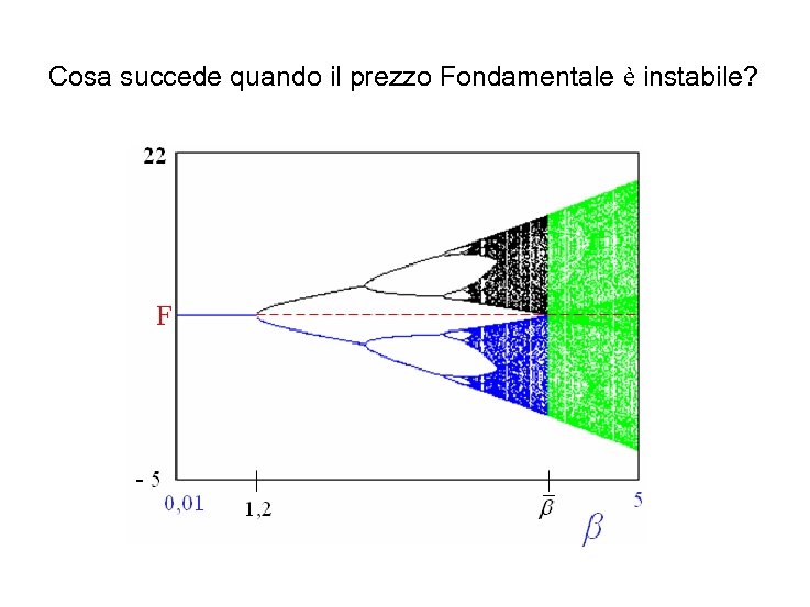 Cosa succede quando il prezzo Fondamentale è instabile? 