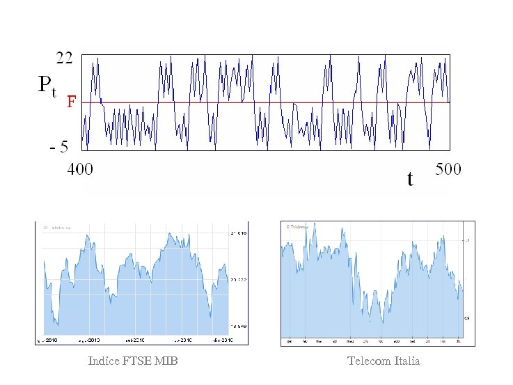 Indice FTSE MIB Telecom Italia 