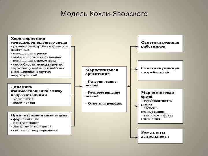 Маркетинговую ориентацию. Модель управления маркетингом. Модель Кохли Яворского. Модель управления маркетингом «комплект». Модель а. Кохли и б. Яровского.