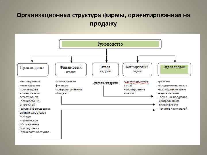 Организационная структура фирмы, ориентированная на продажу 