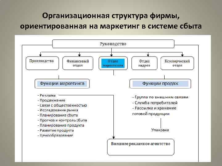 Отдел маркетинга