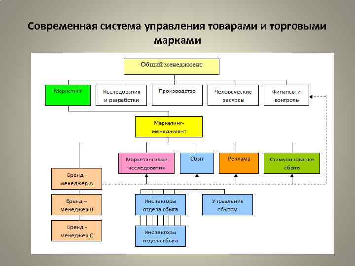 Современная система управления товарами и торговыми марками 