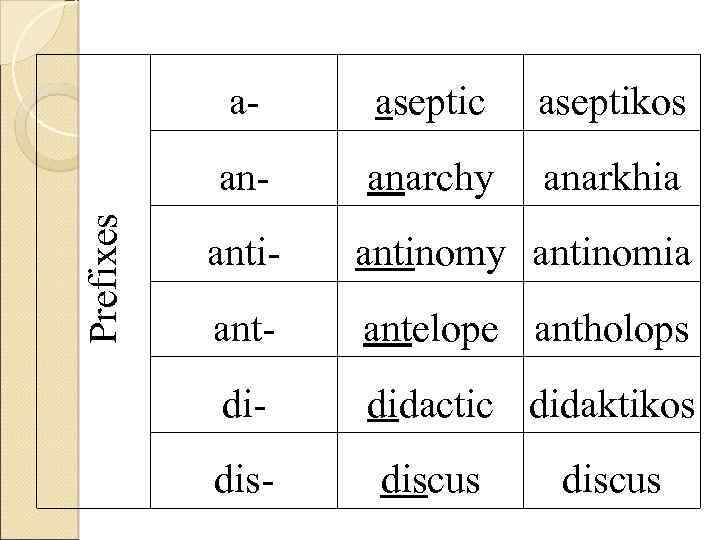 aseptic aseptikos an. Prefixes a- anarchy anarkhia anti- antinomy antinomia ant- antelope antholops di-
