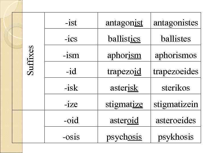 antagonistes -ics Suffixes -ist ballistics ballistes -ism aphorismos -id trapezoeides -isk asterisk sterikos -ize