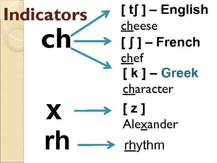 Indicators ch x [ tʃ ] – English cheese [ ʃ ] – French