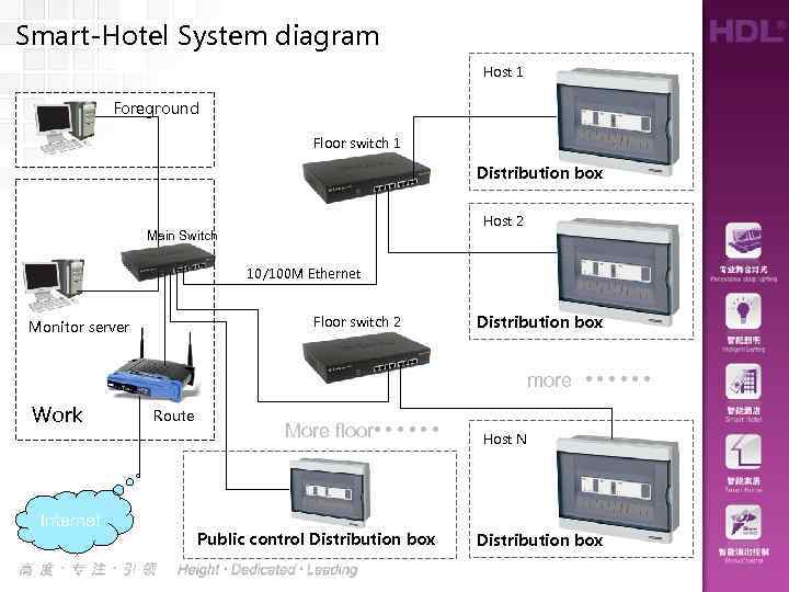 Smart-Hotel System diagram Host 1 Foreground Floor switch 1 Distribution box Host 2 Main