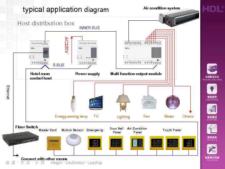 typical application diagram Host distribution box Air condition system INNER BUS AC 220 V