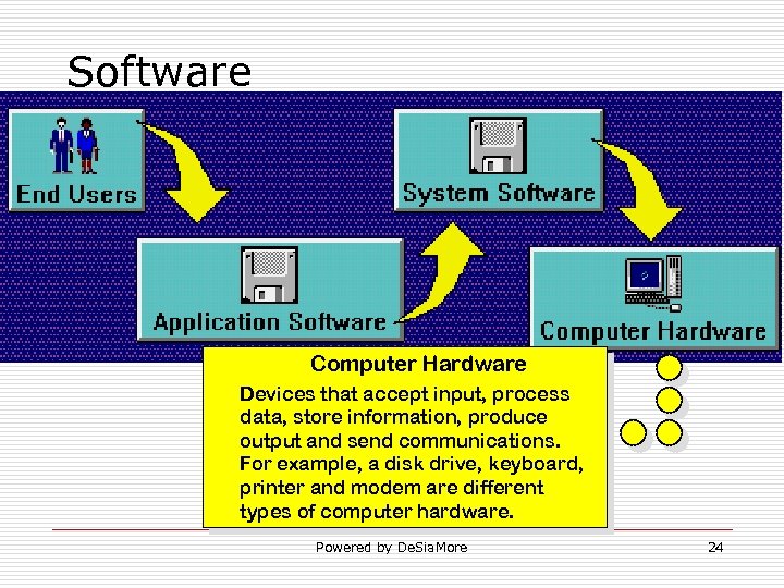 Software Computer Hardware Devices that accept input, process data, store information, produce output and