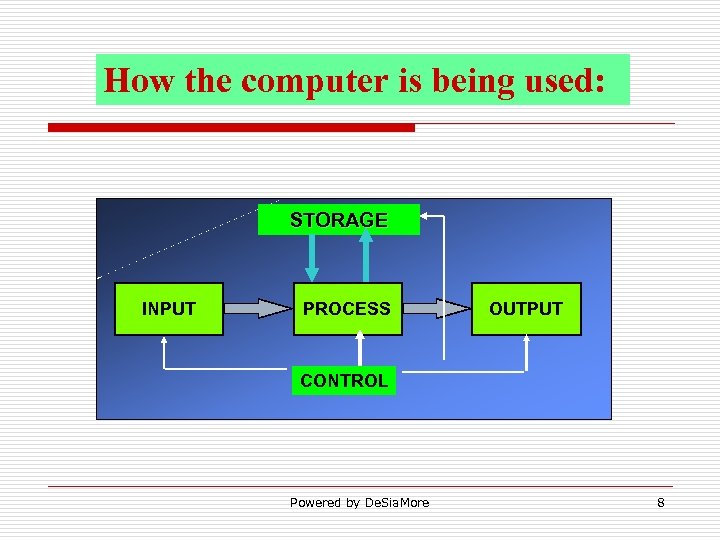 How the computer is being used: STORAGE INPUT PROCESS OUTPUT CONTROL Powered by De.