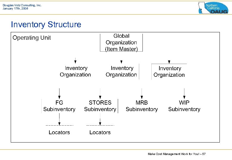 Douglas Volz Consulting, Inc. January 17 th, 2008 Inventory Structure Operating Unit Make Cost