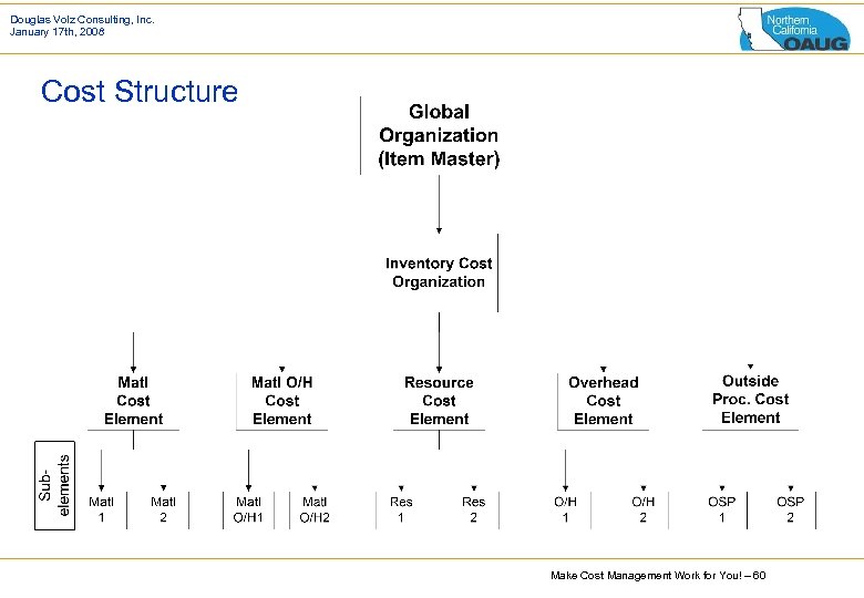 Douglas Volz Consulting, Inc. January 17 th, 2008 Cost Structure Make Cost Management Work