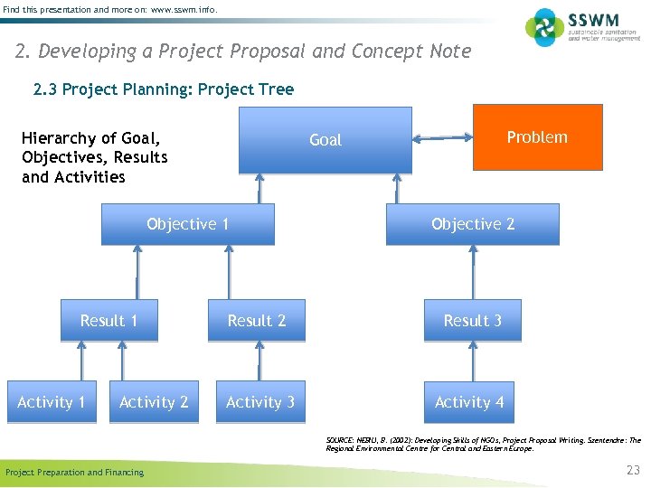 Find this presentation and more on: www. sswm. info. 2. Developing a Project Proposal