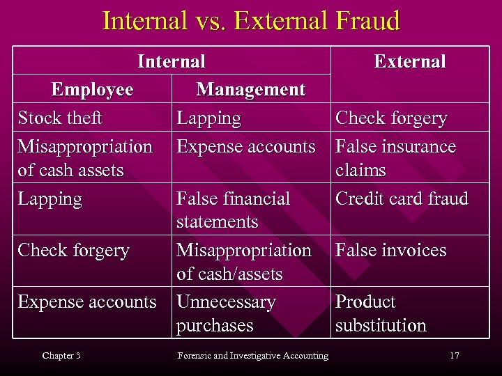 Internal vs. External Fraud Internal Employee Management Stock theft Lapping Misappropriation Expense accounts of