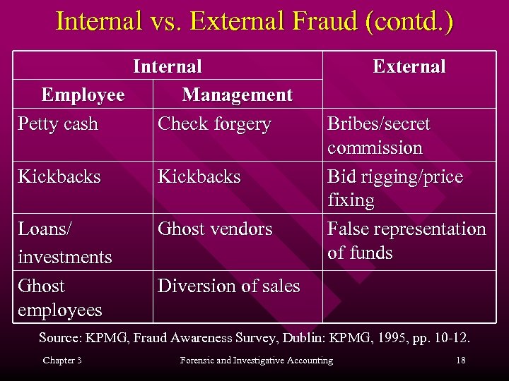 Internal vs. External Fraud (contd. ) Internal Employee Management Petty cash Check forgery Kickbacks