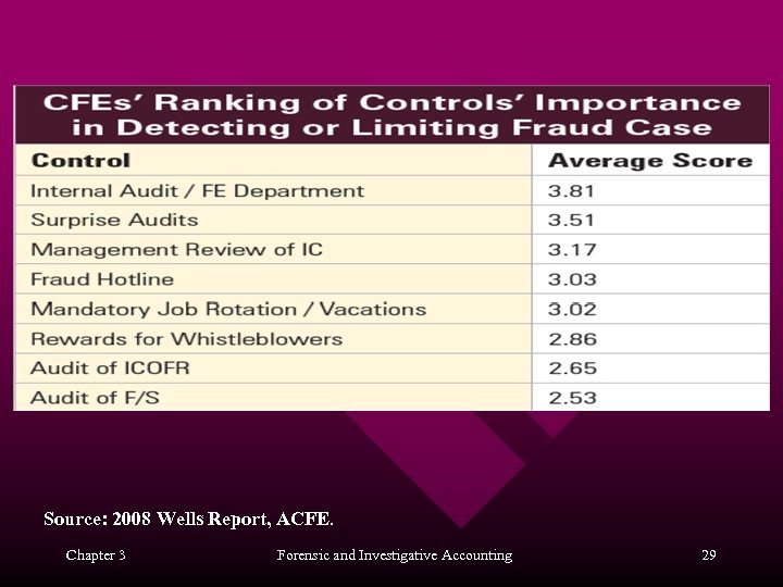 Source: 2008 Wells Report, ACFE. Chapter 3 Forensic and Investigative Accounting 29 