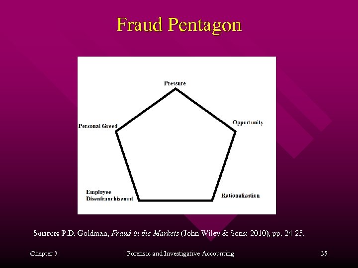 Fraud Pentagon Source: P. D. Goldman, Fraud in the Markets (John Wiley & Sons: