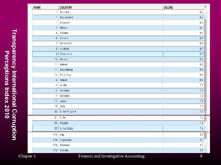 Transparency International Corruption Perceptions Index 2010 8 Forensic and Investigative Accounting Chapter 3 