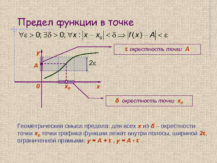 Предел функции в точке ε окрестность точки А y А 0 х0 х δ