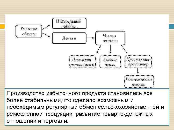 Производство избыточного продукта становились все более стабильными, что сделало возможным и необходимым регулярный обмен