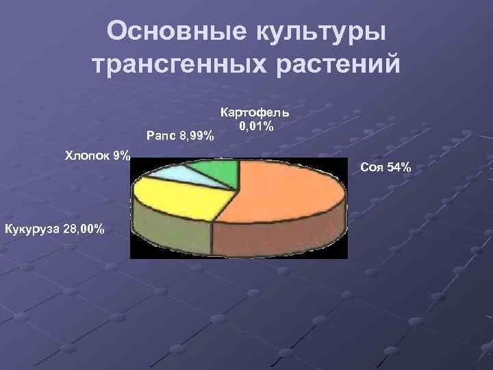 Основные культуры трансгенных растений Рапс 8, 99% Хлопок 9% Кукуруза 28, 00% Картофель 0,