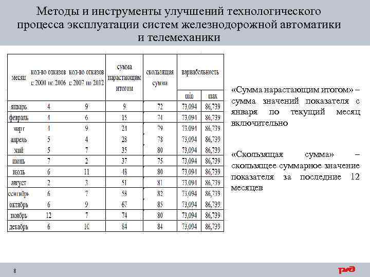 Методы и инструменты улучшений технологического процесса эксплуатации систем железнодорожной автоматики и телемеханики «Сумма нарастающим