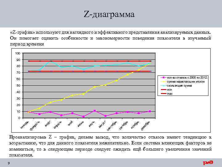 Z график