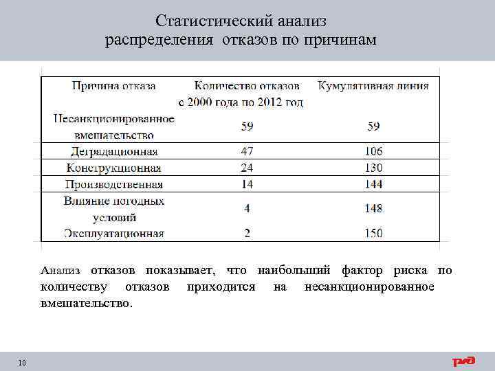 Статистический анализ распределения отказов по причинам Анализ отказов показывает, что наибольший фактор риска по