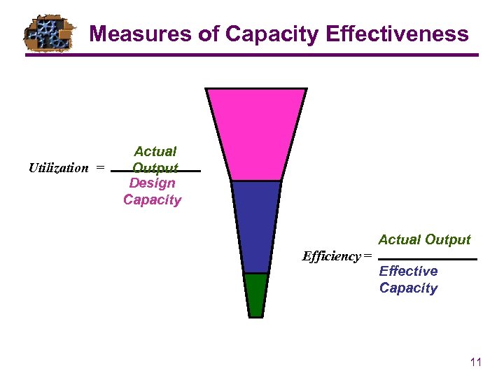 Measures of Capacity Effectiveness Utilization = Actual Output Design Capacity Actual Output Efficiency =