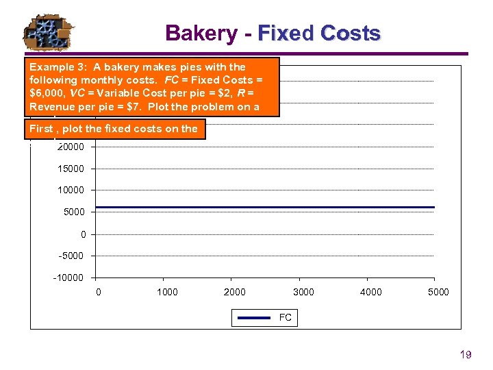 Bakery - Fixed Costs Example 3: A bakery makes pies with the following monthly