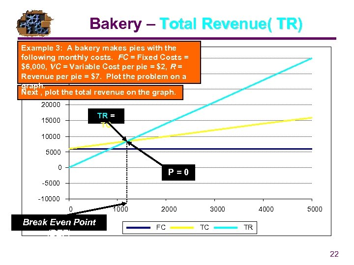 Bakery – Total Revenue( TR) Example 3: A bakery makes pies with the following