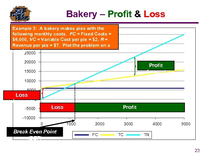 Bakery – Profit & Loss Example 3: A bakery makes pies with the following