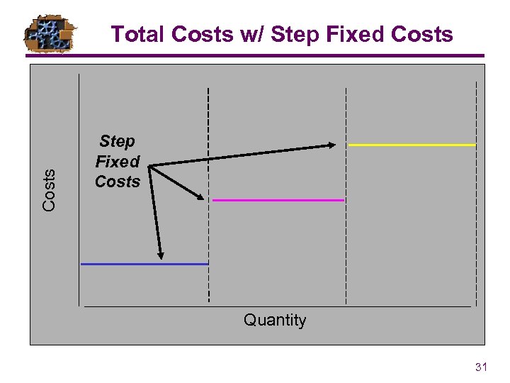 Costs Total Costs w/ Step Fixed Costs Quantity 31 
