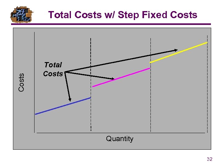 Costs Total Costs w/ Step Fixed Costs Total Costs Quantity 32 