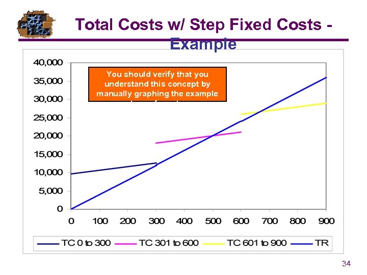Total Costs w/ Step Fixed Costs Example You should verify that you understand this