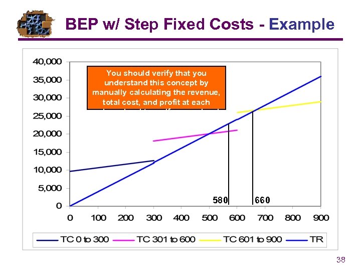 BEP w/ Step Fixed Costs - Example You should verify that you understand this