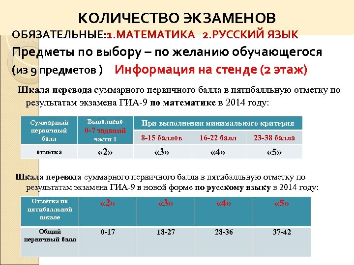 КОЛИЧЕСТВО ЭКЗАМЕНОВ ОБЯЗАТЕЛЬНЫЕ: 1. МАТЕМАТИКА 2. РУССКИЙ ЯЗЫК Предметы по выбору – по желанию