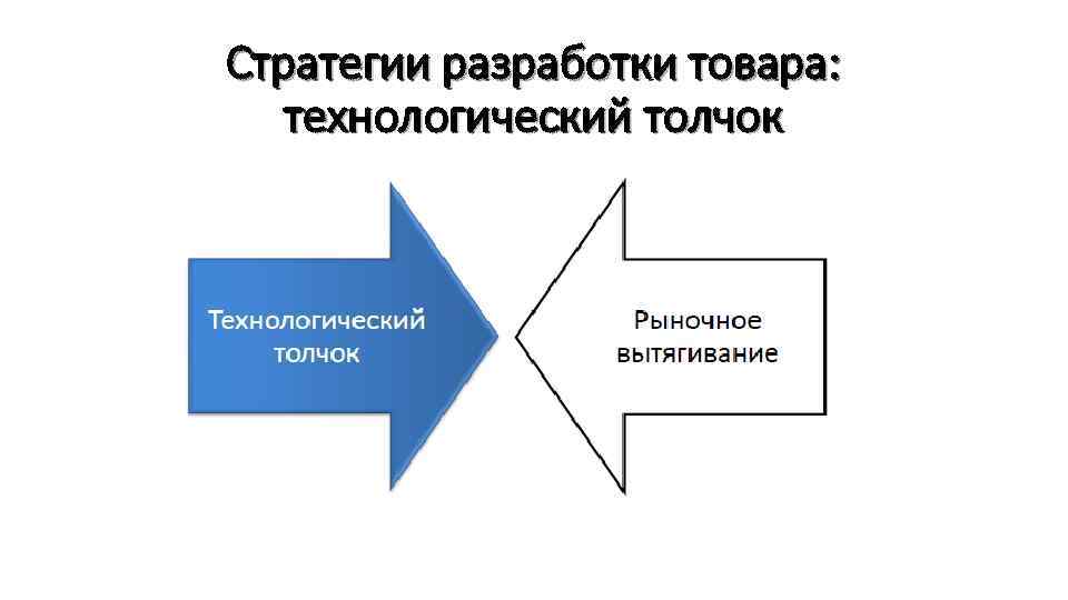 Стратегии разработки товара: технологический толчок 