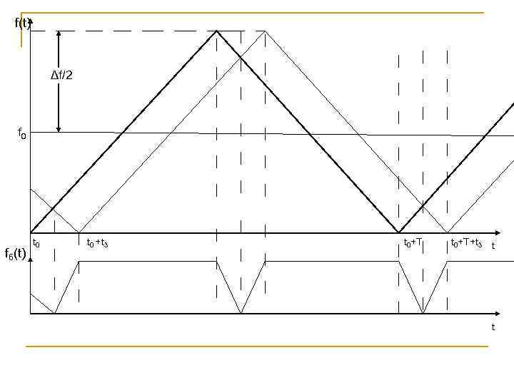 f(t) Δf/2 f 0 fб(t) t 0 +t 3 t 0+T+t 3 t t