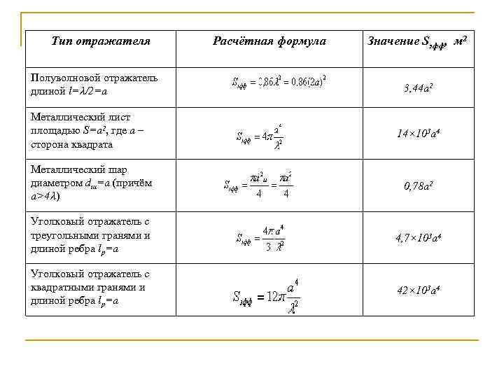 Тип отражателя Полуволновой отражатель длиной l=l/2=а Металлический лист площадью S=а 2, где а –