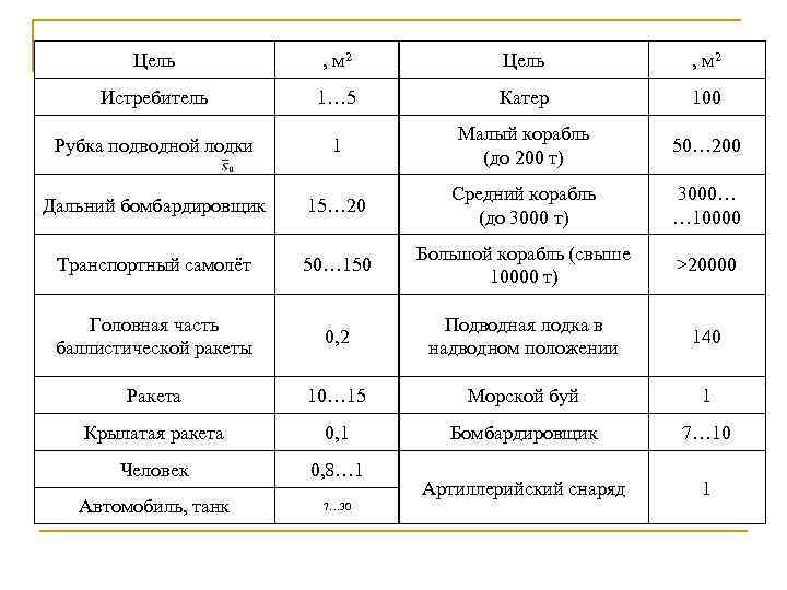 Цель , м 2 Истребитель 1… 5 Катер 100 Рубка подводной лодки 1 Малый