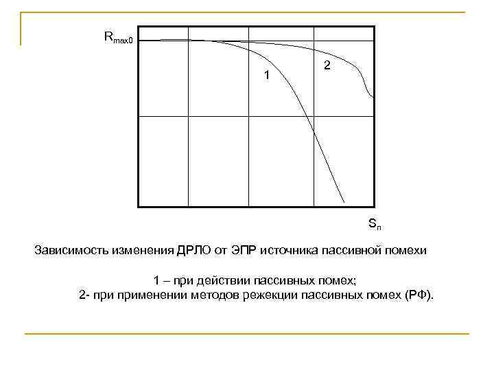 Rmax 0 1 2 Sп Зависимость изменения ДРЛО от ЭПР источника пассивной помехи 1