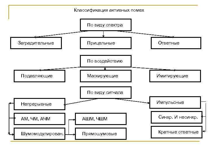 Типы помех. Классификация радиоэлектронных помех. Классификация пассивных помех. Классификация активных помех. Помехи классификация помех.