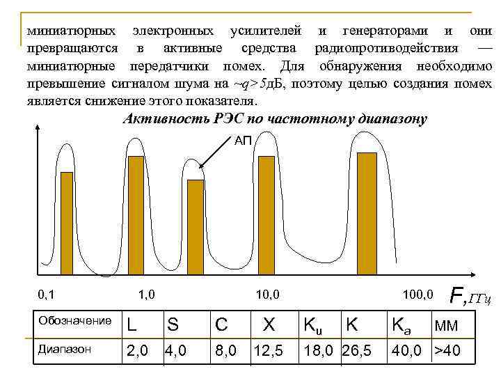 миниатюрных электронных усилителей и генераторами и они превращаются в активные средства радиопротиводействия — миниатюрные